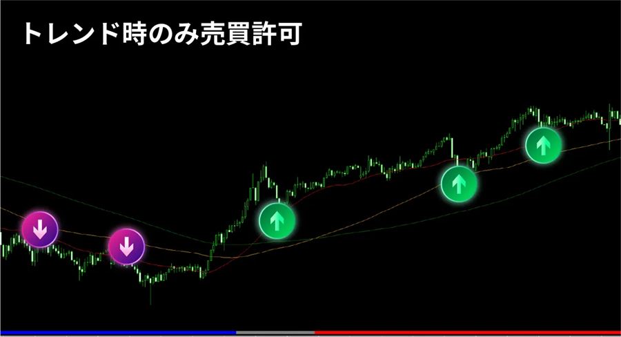 トレンド時のみ売買を許可した場合のエントリー例