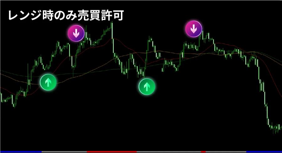 レンジ時のみ売買を許可した場合のエントリー例