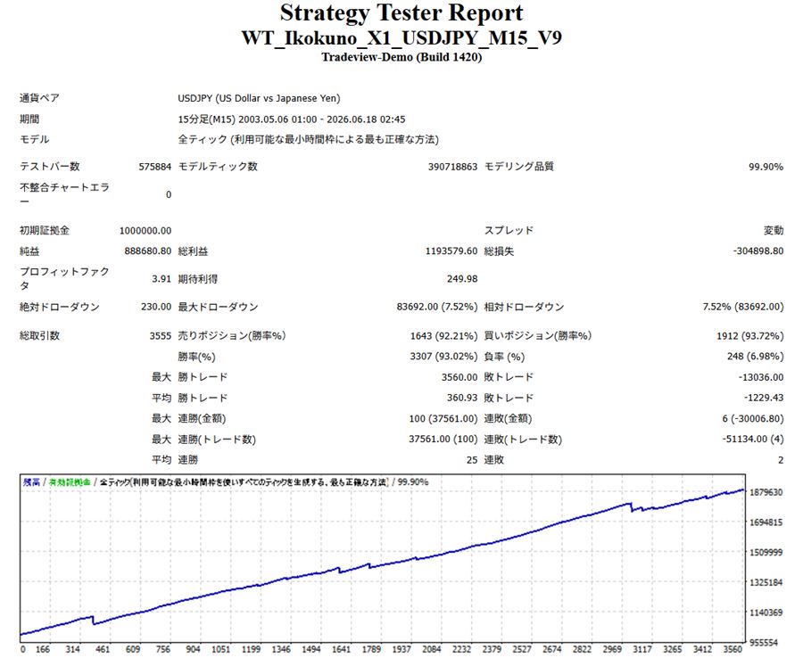 X1(ドル円15分足・V9)のバックテストレポート。最大DD7.52%(83,692円)