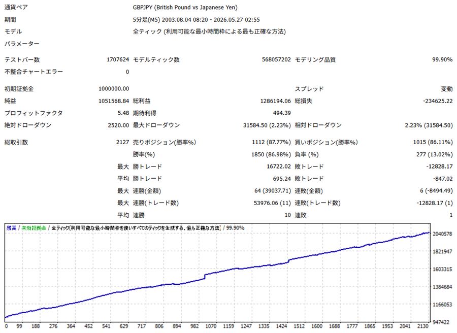X3(ポンド円5分足)のバックテストレポート