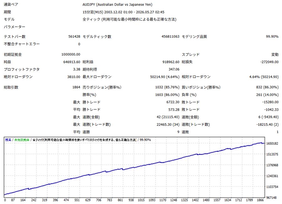 X5(豪ドル円15分足)のバックテストレポート