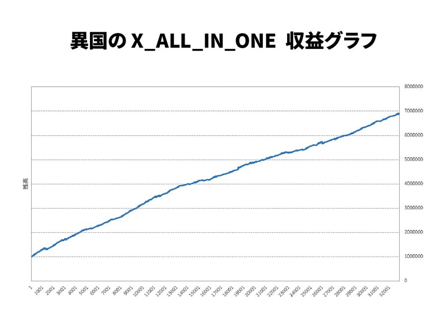 X_ALL_IN_ONEの収益グラフ(バックテスト・100万円スタート)