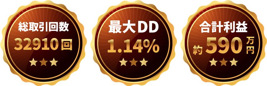 バックテストの要約(総取引回数32,910回・最大DD1.14%・合計利益約590万円)