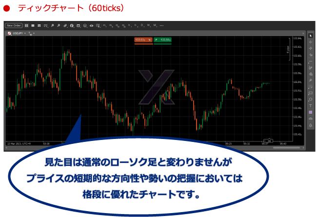 ティックチャート(60ticks)の画面。見た目は通常のローソク足と変わらない