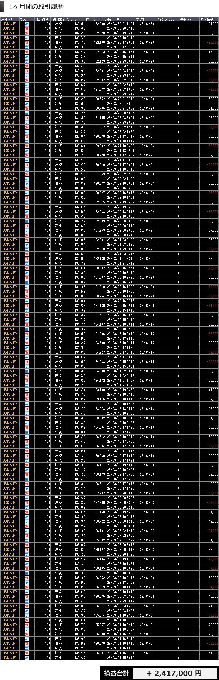 公開されている1か月間の取引履歴(ドル円・2023年3月)。損益合計は+2,417,000円