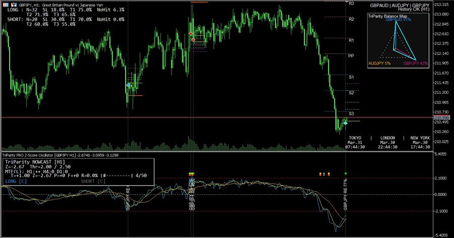 Catcherの画面例(GBPJPY・1時間足)。メインチャートの矢印とライン、右上のBalance Map、下のZスコア