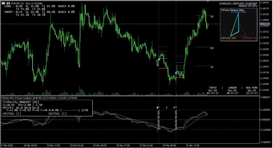 Catcherの画面例(EURUSD・1時間足)。Zスコアが下の点線付近から戻る位置でREのシグナルが出ている