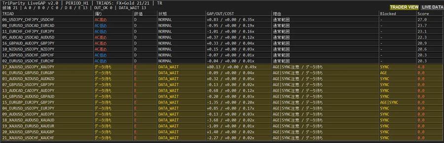 LiveGAPのTRADER VIEW表示。データ待ち(DATA_WAIT)の行は黄色で分けて表示される