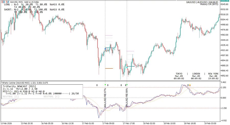 ゴールド(XAUUSD・15分足)でのCatcherの表示例