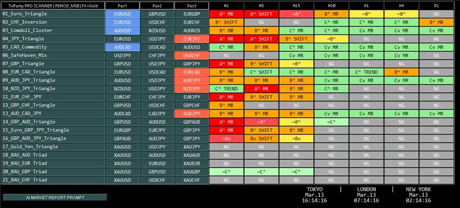 Scannerの標準21プリセットの一覧。Pair1〜Pair3の色で主導している通貨ペアのヒントがわかる