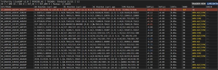LiveGAPの一覧画面(LIVE DATA表示)。実勢価格と理論価格、GAP(pips)、BAND、データ品質が並ぶ