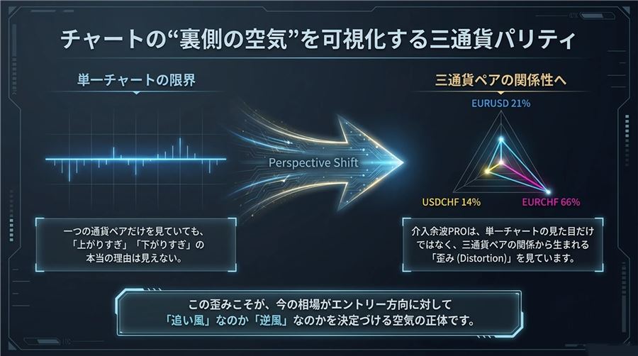 単一チャートの見た目ではなく、三通貨ペアの関係から生まれる歪みを見るという考え方