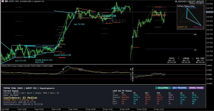 TEPPANのパターン表示とCatcherを同じチャートに表示した例(AUDJPY・15分足)