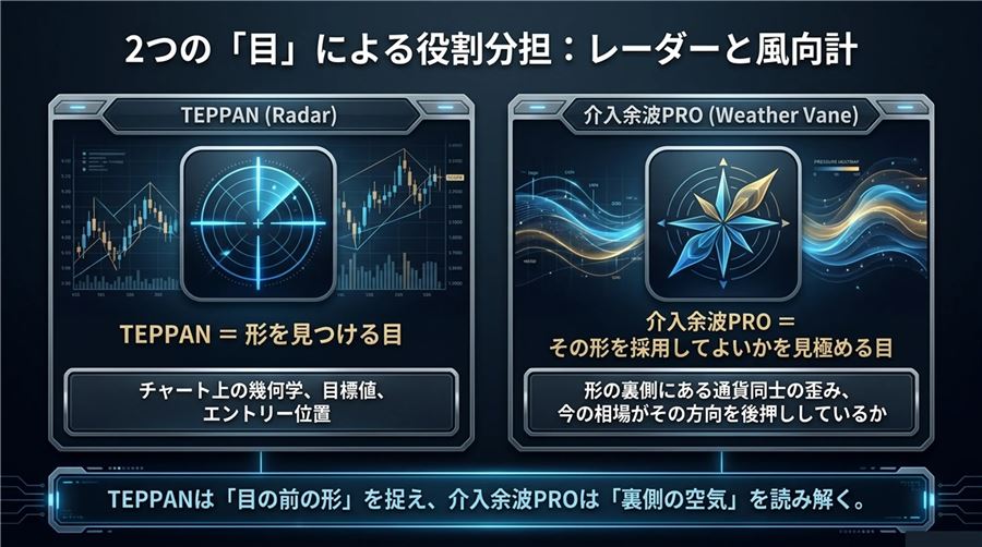 TEPPANは「形を見つける目」、介入余波PROは「その形を採用してよいかを見極める目」という役割分担