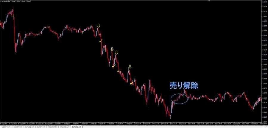 ユーロドル5分足の戻り売り