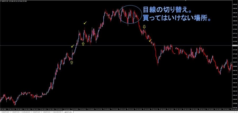 ポンド円5分足。目線の切り替え（買ってはいけない場所）