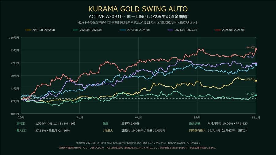 年ごとの資金曲線