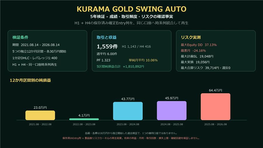 検証条件・成績・リスクの一覧