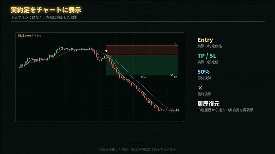 実際に約定した取引だけをチャートに再現する表示