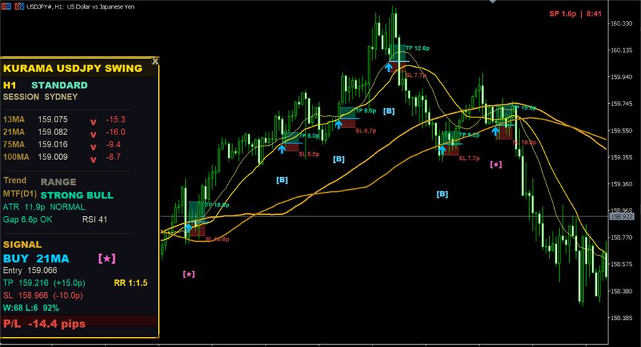 H1での表示例。★サインでTP＋15.0pips・SL−10.0pips・RR 1:1.5と表示