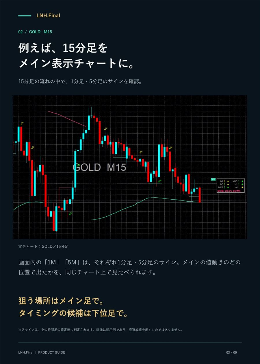 ゴールド15分足をメインにして、1分足・5分足のサインを重ねた表示例