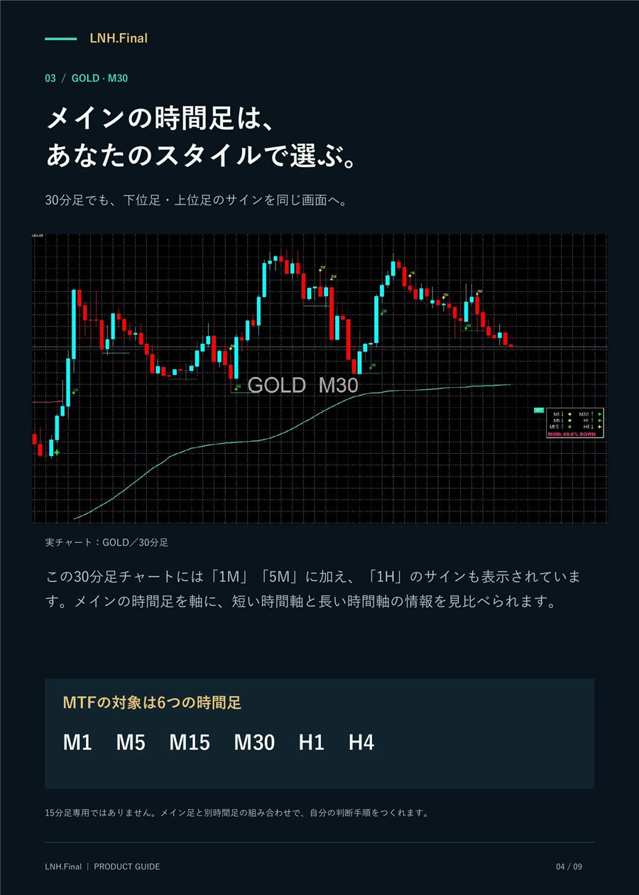 30分足をメインにした例。下位足と上位足（1H）のサインが同じ画面に出る
