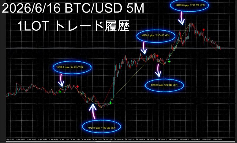 2026年6月16日のBTC/USD 5分足、1ロットでのトレード履歴として掲載されている画面