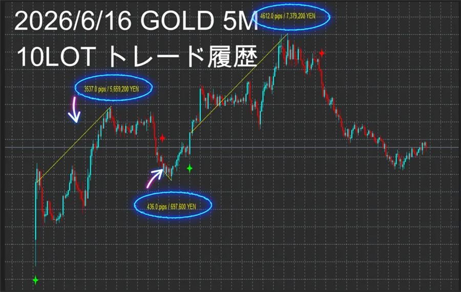 2026年6月16日のGOLD 5分足、10ロットでのトレード履歴として掲載されている画面