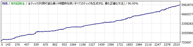 単利ケース2（0.1ロット）の残高推移