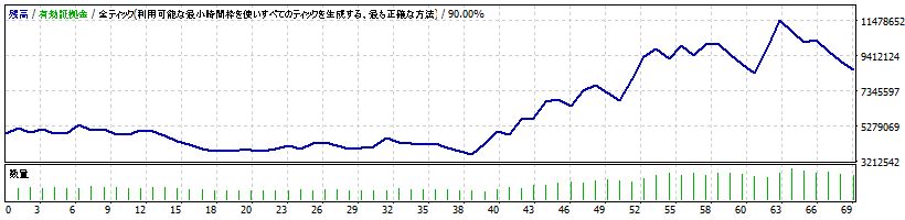 シミュレーション：2014年の残高推移