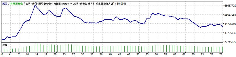 シミュレーション：2020年の残高推移