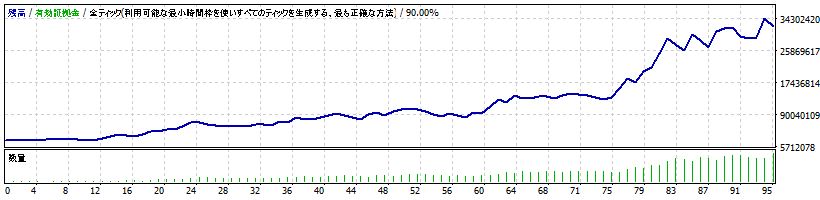 シミュレーション：2022年の残高推移