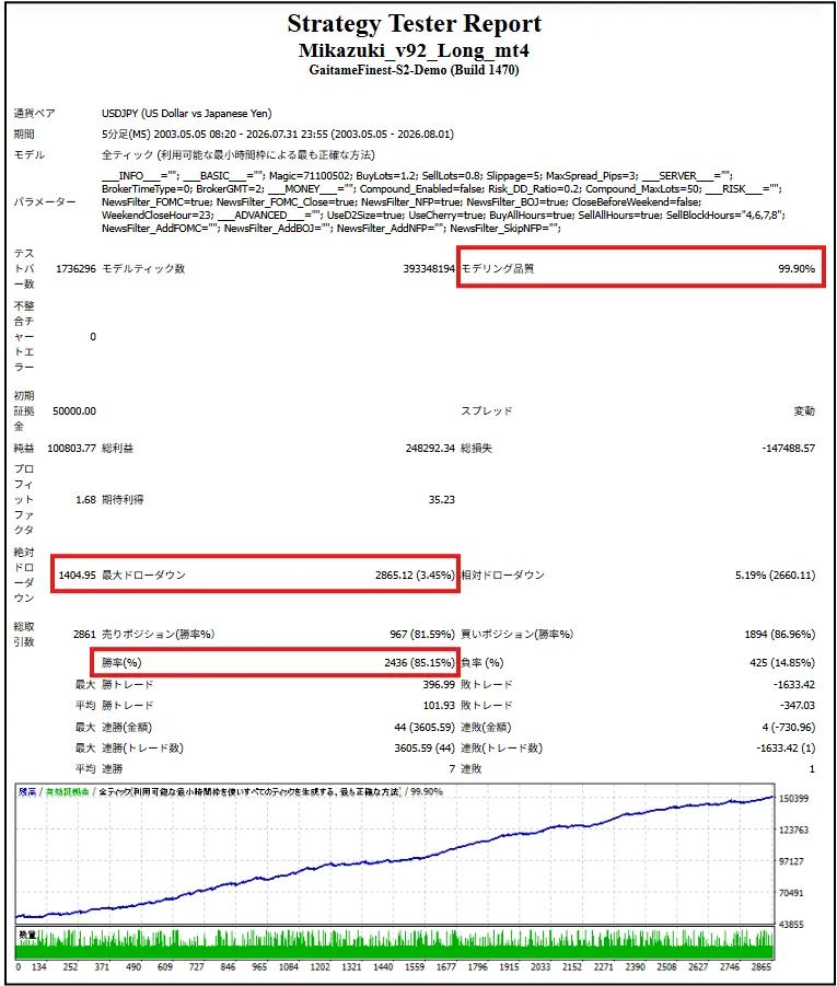 MT4のバックテストレポート（2003〜2026年）