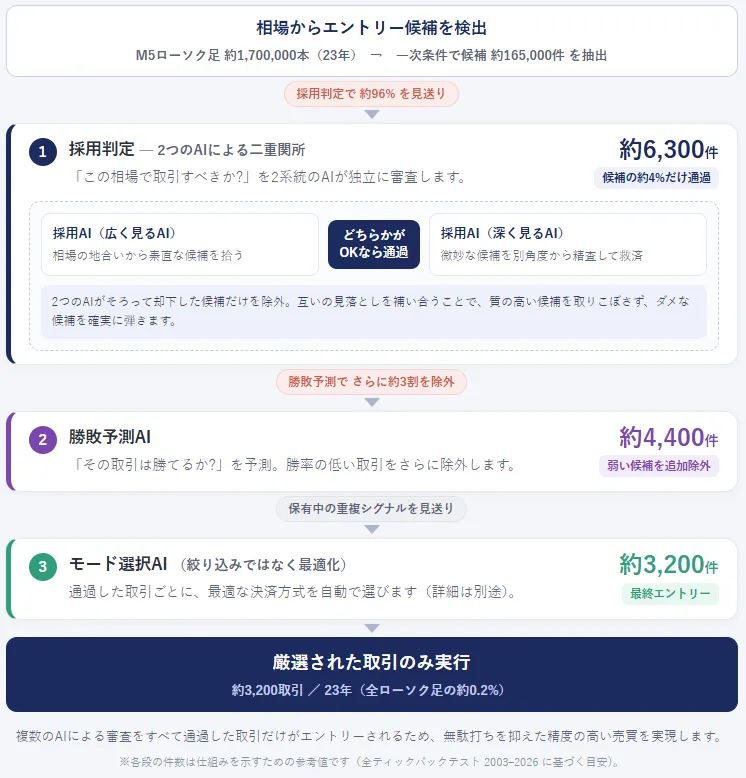 エントリー候補が絞り込まれていく流れ