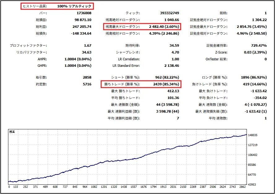 23年間のバックテスト結果