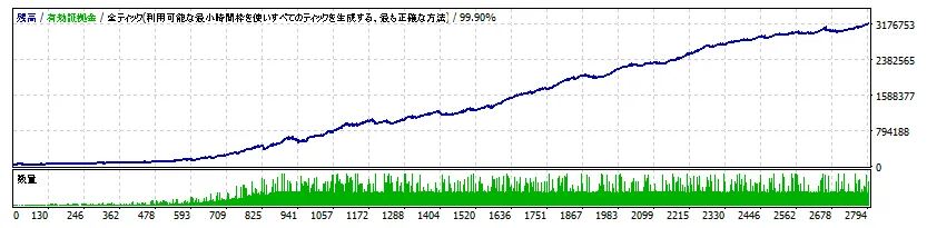 バックテストの残高曲線(モデリング品質99.90%)