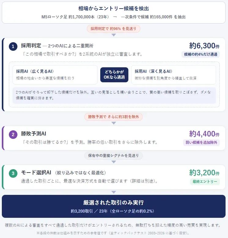 エントリー候補が絞り込まれていく流れ