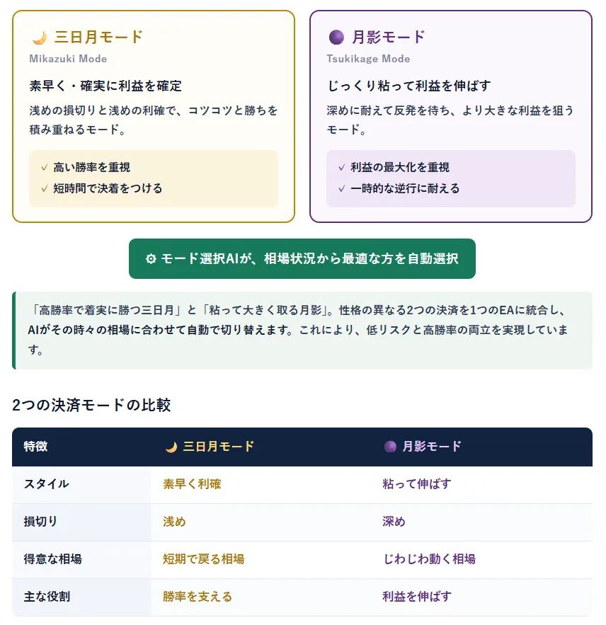 三日月モードと月影モードの比較
