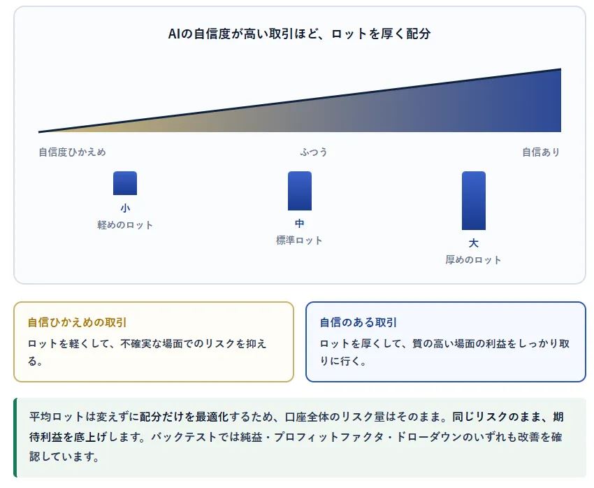 AIの自信度に応じたロット配分