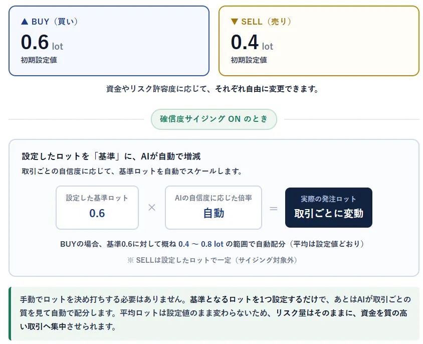 買い・売り別のロット設定と、確信度サイジングがONのときの動き