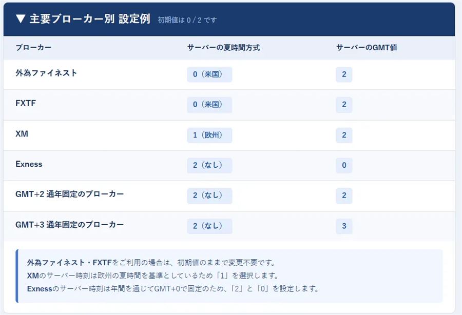 主要ブローカー別の設定例