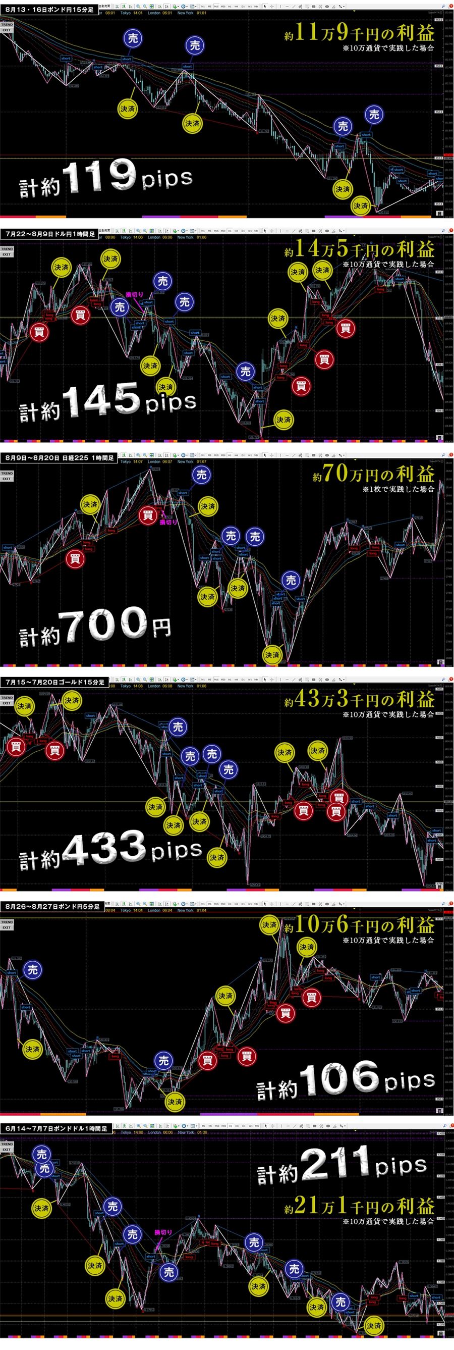 サインで取れた値幅の例(119pips、145pips、700pipsなど)