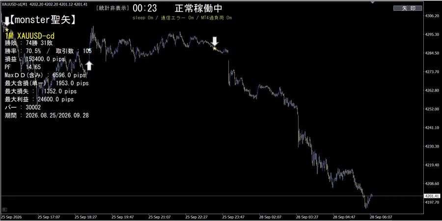 矢印表示の例（ゴールド1分足）。上向き矢印で買い、下向き矢印で売り