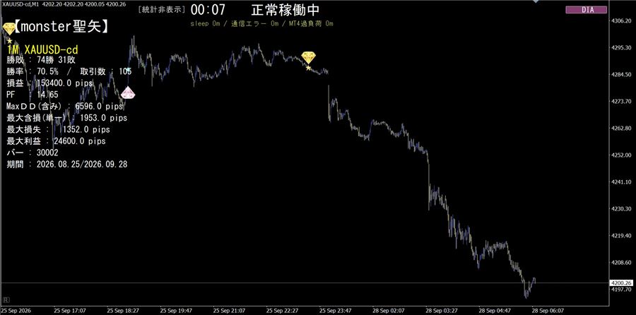 同じ場面をダイヤ表示に切り替えた例。ピンクダイヤが上昇、イエローダイヤが下降