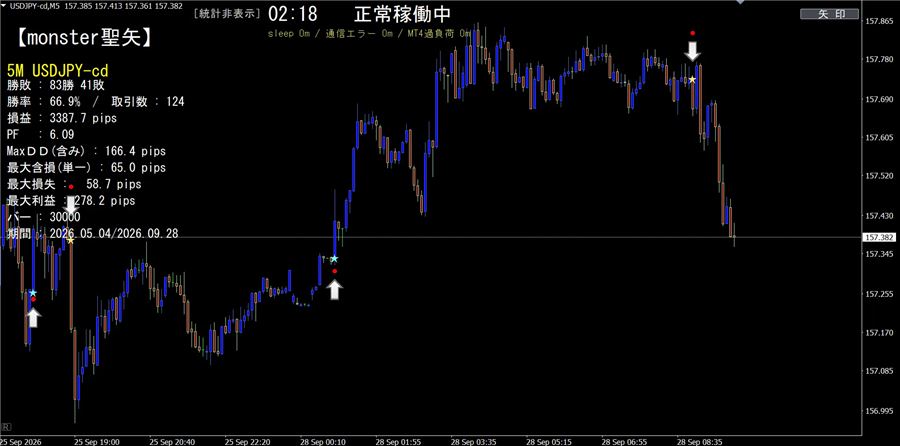ドル円5分足の例