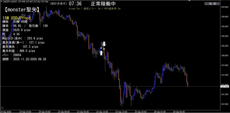 ドル円15分足の例