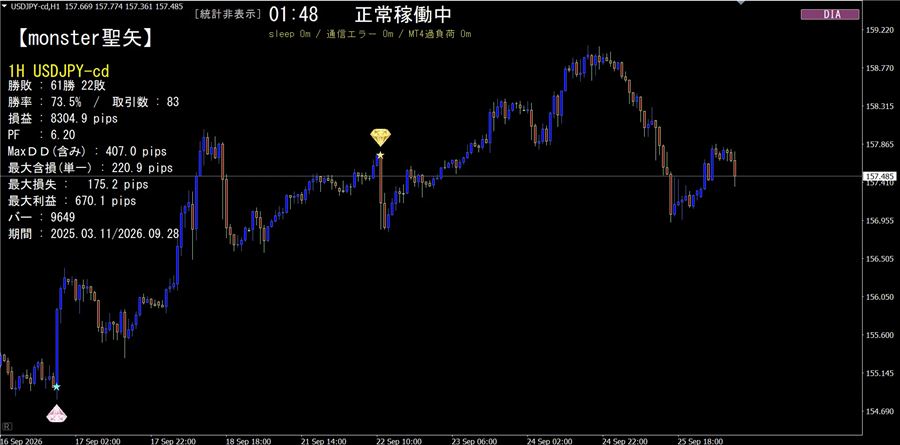 ドル円1時間足のダイヤ表示の例