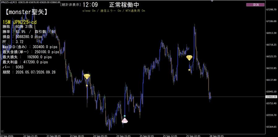 日経225・15分足のダイヤ表示の例