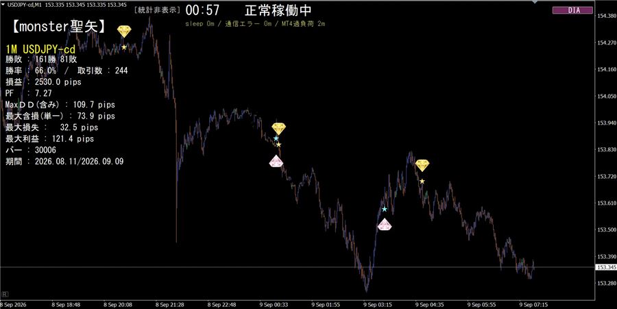 ドル円1分足のダイヤ表示の例