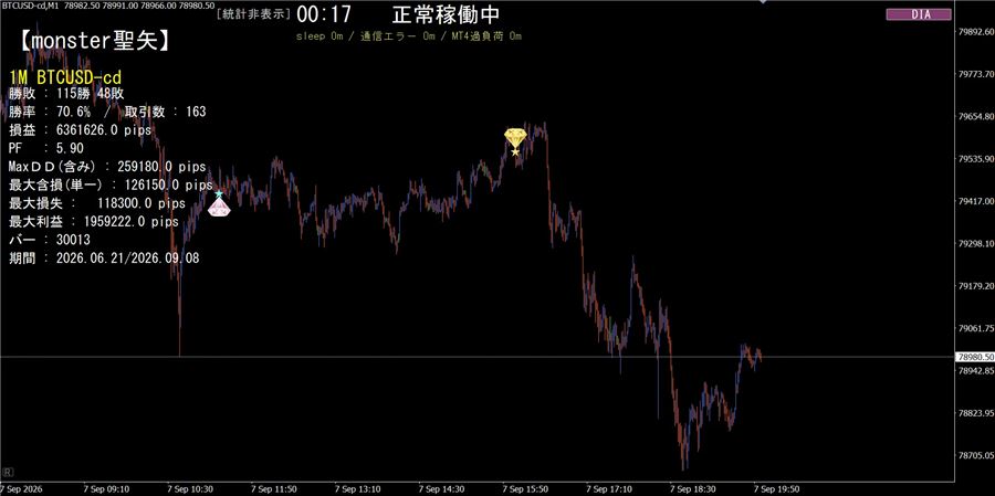 ビットコイン1分足のダイヤ表示の例